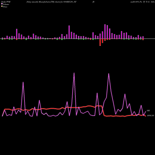 PVM Price Volume Measure charts Bond8.88% Pa Tf Tr Ii S2b 888REC29_NF share NSE Stock Exchange 