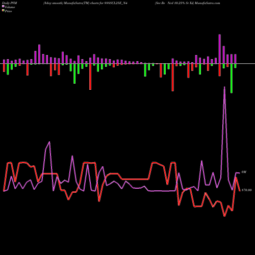 PVM Price Volume Measure charts Sec Re Ncd 10.25% Sr Xii 888SCL25E_N4 share NSE Stock Exchange 
