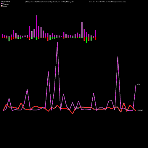 PVM Price Volume Measure charts Sec Re Ncd 8.89% Sr.viii 889SCFL27_YC share NSE Stock Exchange 