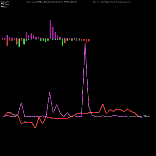 PVM Price Volume Measure charts Sec Re Ncd 9.25% Sr.vii 889SCL26_NS share NSE Stock Exchange 