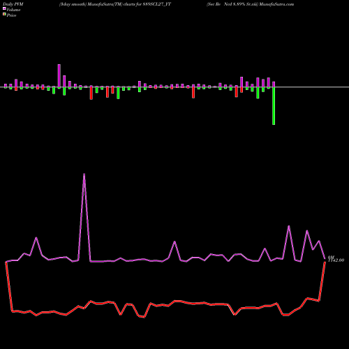 PVM Price Volume Measure charts Sec Re Ncd 8.89% Sr.viii 889SCL27_YT share NSE Stock Exchange 