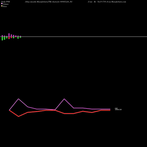 PVM Price Volume Measure charts Unse Re Ncd 9.75% Sr.ix 889SCL28_NU share NSE Stock Exchange 