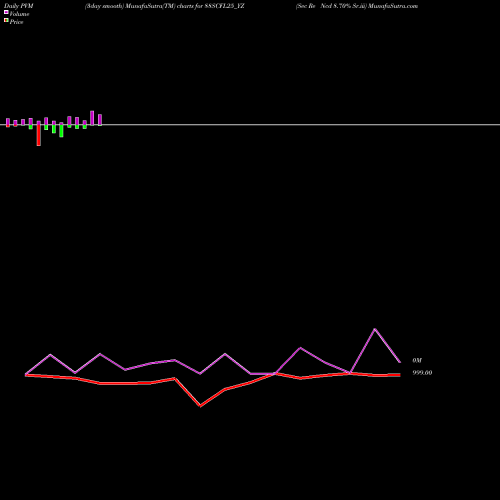 PVM Price Volume Measure charts Sec Re Ncd 8.70% Sr.iii 88SCFL25_YZ share NSE Stock Exchange 