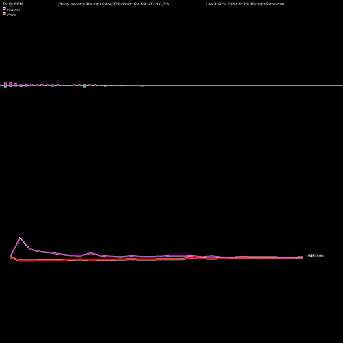 PVM Price Volume Measure charts Ael 8.90% 2031 Sr Vii 890AEL31_NN share NSE Stock Exchange 