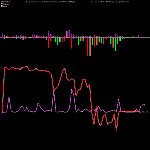 PVM Price Volume Measure charts Sec Re Ncd 10.03% Sr.viii 890SFIL23A_NZ share NSE Stock Exchange 