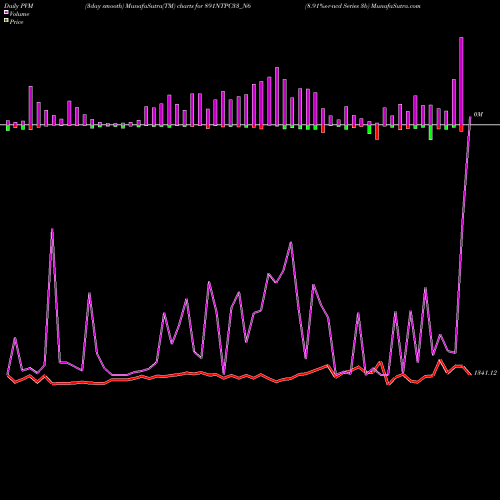 PVM Price Volume Measure charts 8.91%s-r-ncd Series 3b 891NTPC33_N6 share NSE Stock Exchange 