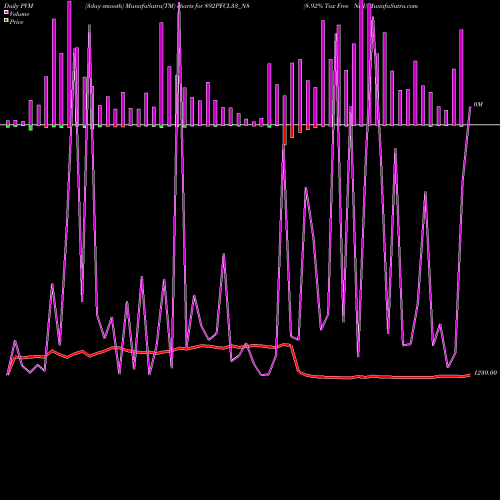 PVM Price Volume Measure charts 8.92% Tax Free Ncd 892PFCL33_N8 share NSE Stock Exchange 
