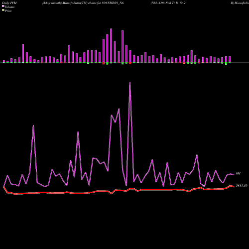 PVM Price Volume Measure charts Nhb 8.93 Ncd Tr Ii Sr 2 B 893NHB29_N6 share NSE Stock Exchange 