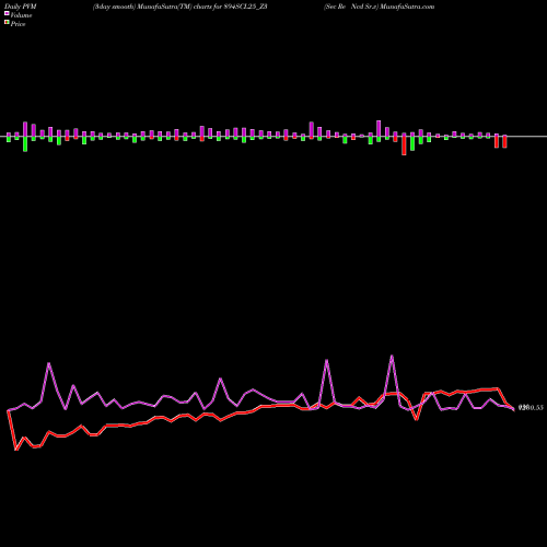 PVM Price Volume Measure charts Sec Re Ncd Sr.v 894SCL25_Z3 share NSE Stock Exchange 