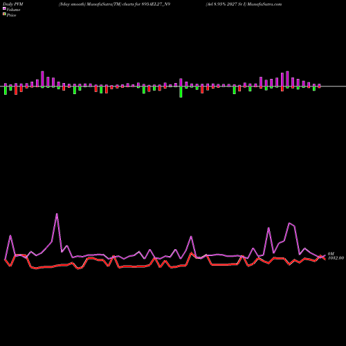 PVM Price Volume Measure charts Ael 8.95% 2027 Sr I 895AEL27_N9 share NSE Stock Exchange 