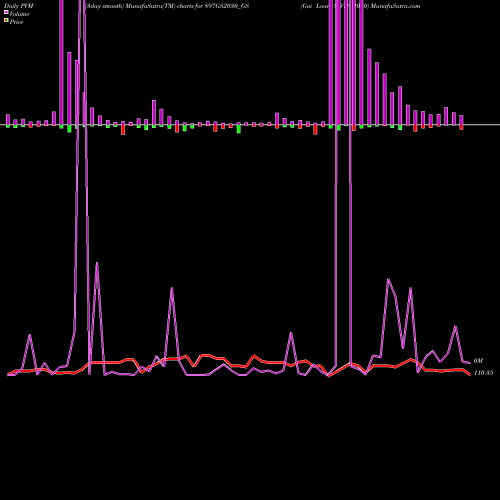 PVM Price Volume Measure charts Goi Loan 8.97% 2030 897GS2030_GS share NSE Stock Exchange 