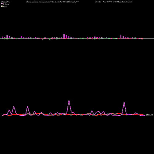 PVM Price Volume Measure charts Sec Re Ncd 8.97% Sr V 897MOFSL29_N4 share NSE Stock Exchange 