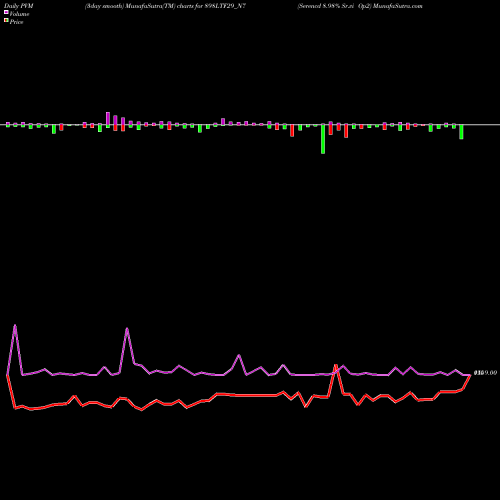 PVM Price Volume Measure charts Serencd 8.98% Sr.vi Op2 898LTF29_N7 share NSE Stock Exchange 