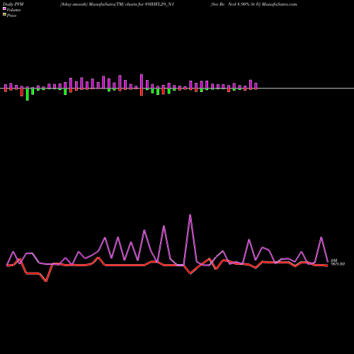 PVM Price Volume Measure charts Sec Re Ncd 8.90% Sr Vi 89IHFL29_N1 share NSE Stock Exchange 