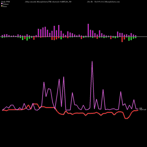 PVM Price Volume Measure charts Sec Re Ncd 8% Sr I 8ABFL26_N0 share NSE Stock Exchange 