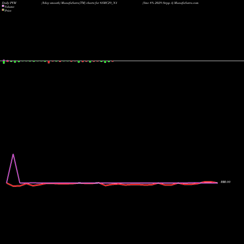 PVM Price Volume Measure charts Smc 8% 2029 Strpp A 8SMC29_N1 share NSE Stock Exchange 