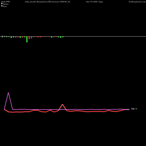 PVM Price Volume Measure charts Smc 8% 2030 Strpp B 8SMC30_N2 share NSE Stock Exchange 