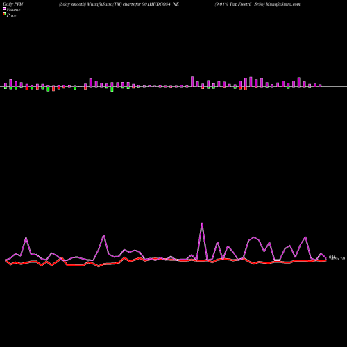 PVM Price Volume Measure charts 9.01% Tax Freetrii Sr3b 901HUDCO34_NE share NSE Stock Exchange 