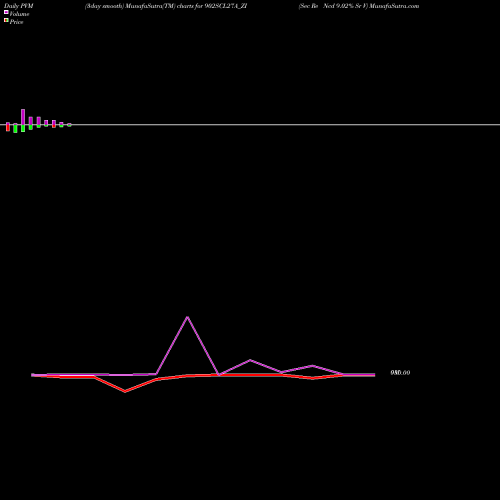 PVM Price Volume Measure charts Sec Re Ncd 9.02% Sr V 902SCL27A_ZI share NSE Stock Exchange 