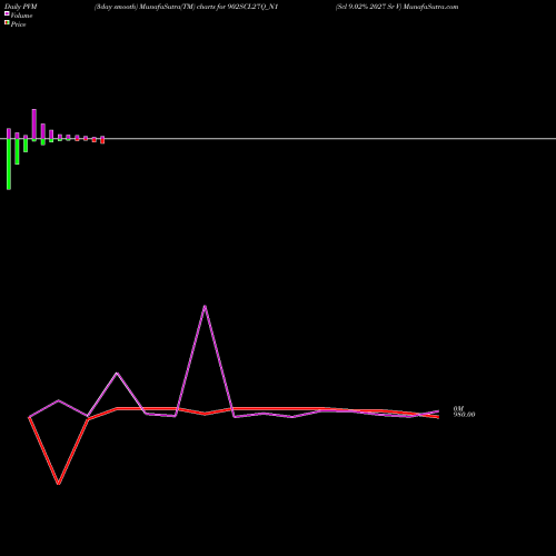 PVM Price Volume Measure charts Scl 9.02% 2027 Sr V 902SCL27Q_N1 share NSE Stock Exchange 