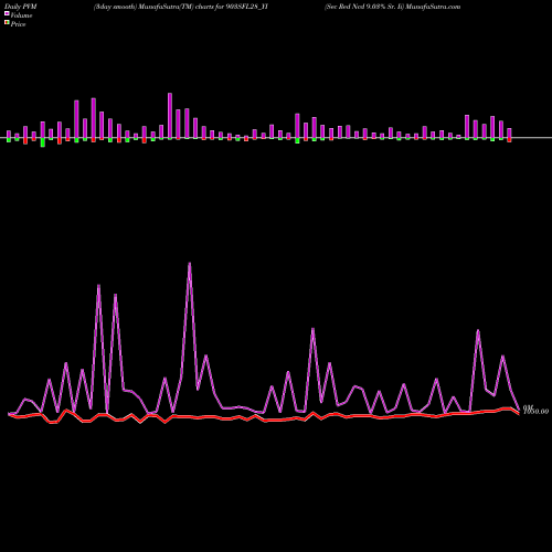 PVM Price Volume Measure charts Sec Red Ncd 9.03% Sr. Ii 903SFL28_YI share NSE Stock Exchange 