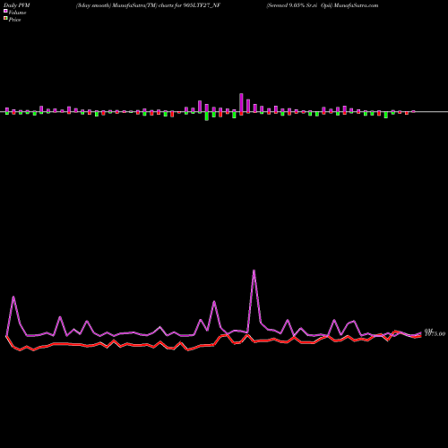 PVM Price Volume Measure charts Serencd 9.05% Sr.vi Opii 905LTF27_NF share NSE Stock Exchange 