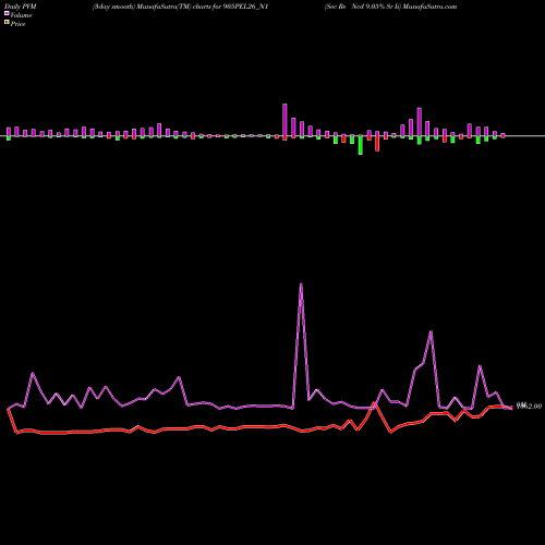 PVM Price Volume Measure charts Sec Re Ncd 9.05% Sr Ii 905PEL26_N1 share NSE Stock Exchange 