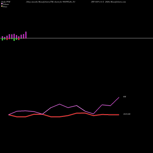 PVM Price Volume Measure charts Pfl 9.05% Sr Ii 2026 905PFL26_N1 share NSE Stock Exchange 
