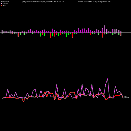 PVM Price Volume Measure charts Sec Re Ncd 9.15% Sr.viii 905SC24B_Z9 share NSE Stock Exchange 