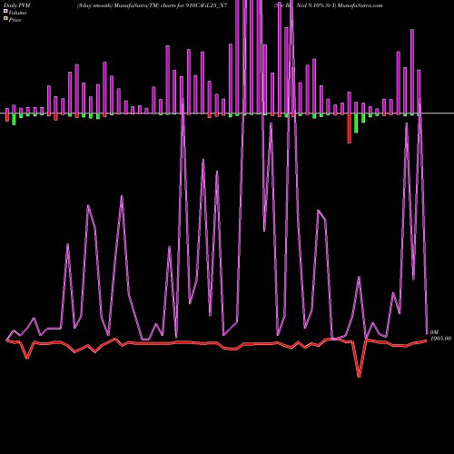 PVM Price Volume Measure charts Sec Re Ncd 9.10% Sr I 910CAGL25_N7 share NSE Stock Exchange 
