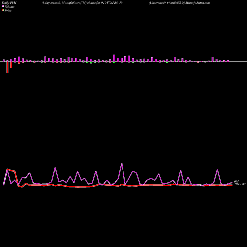 PVM Price Volume Measure charts Unserencd9.1%sriiiciii&iv 910TCAP28_NA share NSE Stock Exchange 