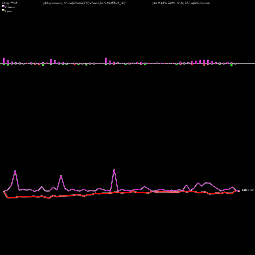PVM Price Volume Measure charts Ael 9.15% 2028 Sr Iv 915AEL28_NC share NSE Stock Exchange 
