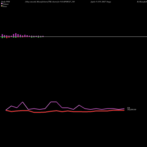 PVM Price Volume Measure charts Apsbc 9.15% 2027 Strpp B 915APSBC27_N0 share NSE Stock Exchange 