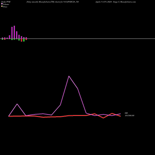 PVM Price Volume Measure charts Apsbc 9.15% 2028 Strpp C 915APSBC28_N0 share NSE Stock Exchange 
