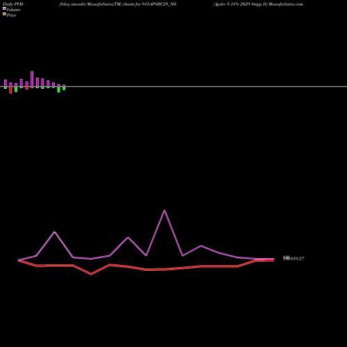 PVM Price Volume Measure charts Apsbc 9.15% 2029 Strpp D 915APSBC29_N0 share NSE Stock Exchange 