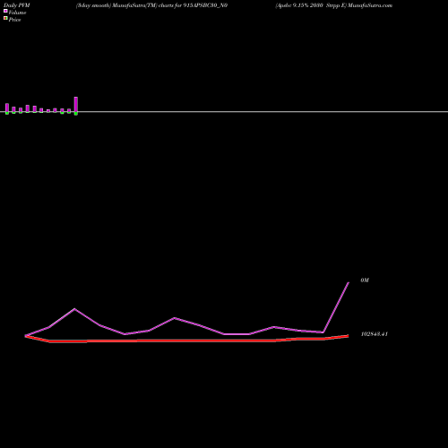 PVM Price Volume Measure charts Apsbc 9.15% 2030 Strpp E 915APSBC30_N0 share NSE Stock Exchange 