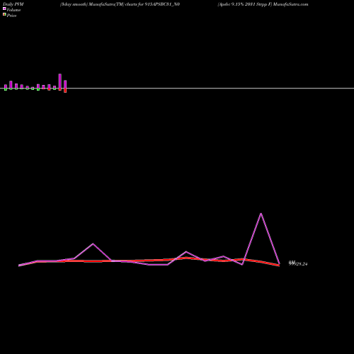 PVM Price Volume Measure charts Apsbc 9.15% 2031 Strpp F 915APSBC31_N0 share NSE Stock Exchange 