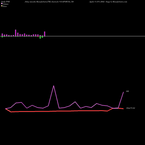PVM Price Volume Measure charts Apsbc 9.15% 2032 Strpp G 915APSBC32_N0 share NSE Stock Exchange 