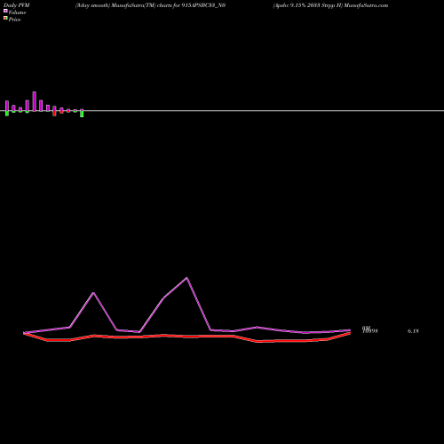 PVM Price Volume Measure charts Apsbc 9.15% 2033 Strpp H 915APSBC33_N0 share NSE Stock Exchange 