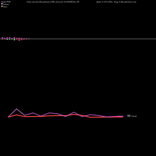 PVM Price Volume Measure charts Apsbc 9.15% 2034 Strpp I 915APSBC34_N0 share NSE Stock Exchange 