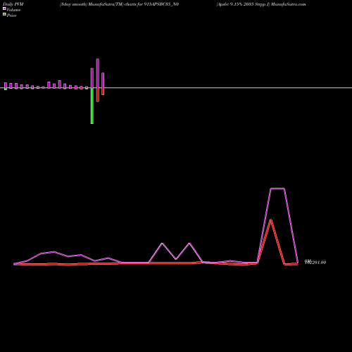PVM Price Volume Measure charts Apsbc 9.15% 2035 Strpp J 915APSBC35_N0 share NSE Stock Exchange 