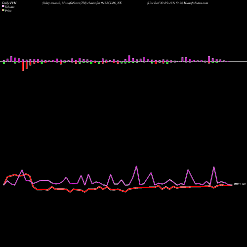 PVM Price Volume Measure charts Uns Red Ncd 9.15% Sr.ix 915SCL26_NE share NSE Stock Exchange 