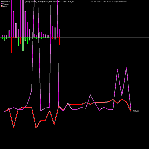PVM Price Volume Measure charts Sec Re Ncd 9.55% Sr.vii 915SCL27A_ZL share NSE Stock Exchange 