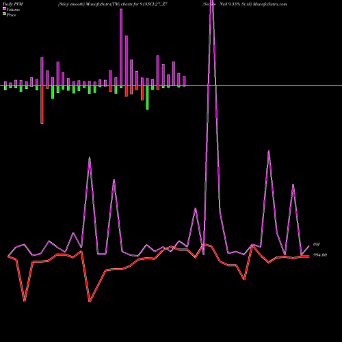 PVM Price Volume Measure charts Sec Re Ncd 9.55% Sr.vii 915SCL27_Z7 share NSE Stock Exchange 