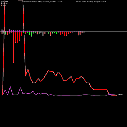 PVM Price Volume Measure charts Sec Re Ncd 9.16% Sr.v 916SCL25_ZW share NSE Stock Exchange 