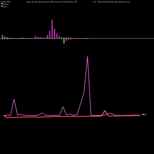 PVM Price Volume Measure charts Goi Tbill 91d-01/02/24 91D010224_TB share NSE Stock Exchange 