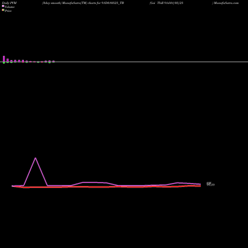 PVM Price Volume Measure charts Goi Tbill 91d-01/05/25 91D010525_TB share NSE Stock Exchange 