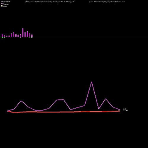 PVM Price Volume Measure charts Goi Tbill 91d-01/06/23 91D010623_TB share NSE Stock Exchange 