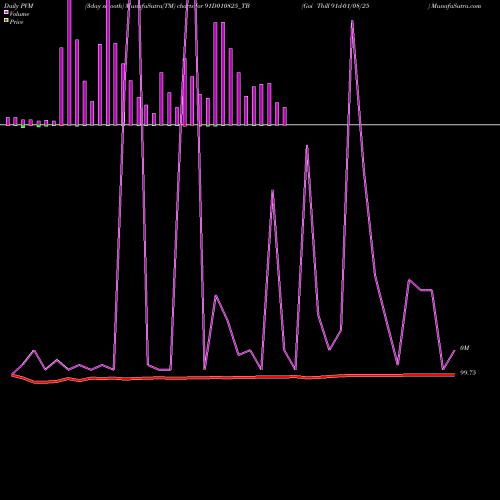 PVM Price Volume Measure charts Goi Tbill 91d-01/08/25 91D010825_TB share NSE Stock Exchange 