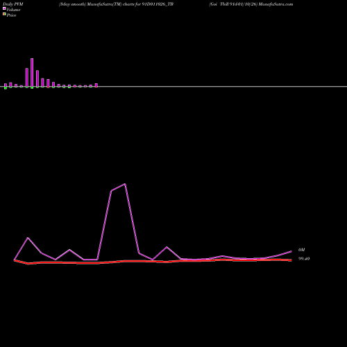 PVM Price Volume Measure charts Goi Tbill 91d-01/10/26 91D011026_TB share NSE Stock Exchange 